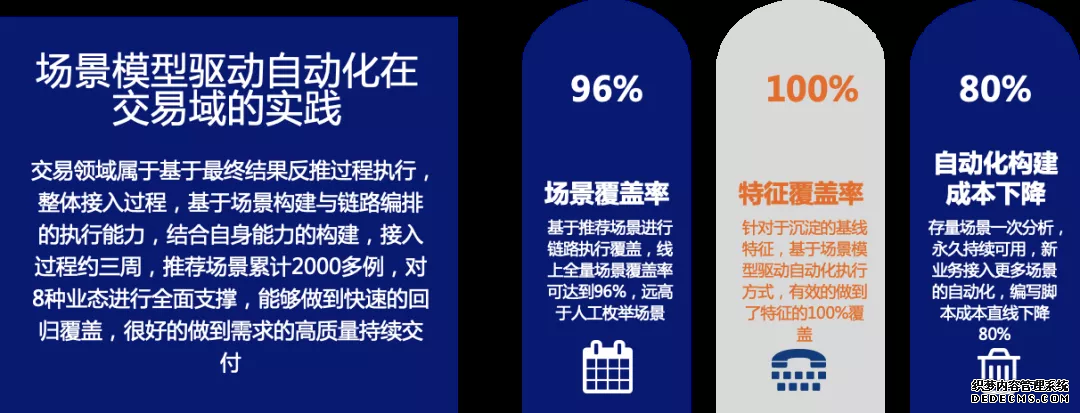 場景模型驅動自動化測試在盒馬的探索及實踐(圖25)