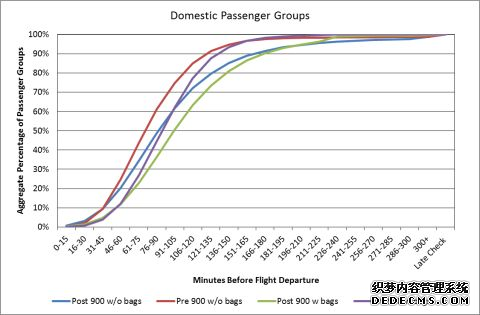 離散事件（jiàn）仿真模型在機場航（háng）站樓設計中的應用(圖2)