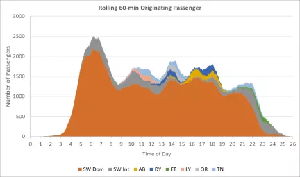 離散事件仿真模型在機場航站樓設（shè）計中的應（yīng）用(圖3)