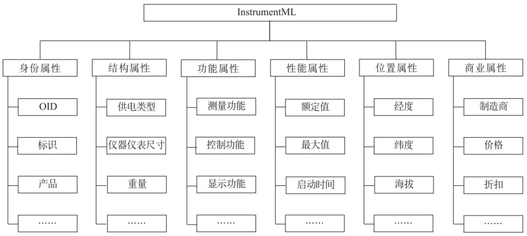 產業(yè)互聯網四層進階模型(圖6) 產業互聯網四(sì)層進階模型(圖6)