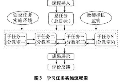基於翻轉課堂理念的雲教室教（jiāo）授教養應用模型的(圖4)