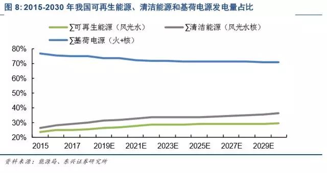 新（xīn）能源發電及新能源汽車行業深度報告(圖9)