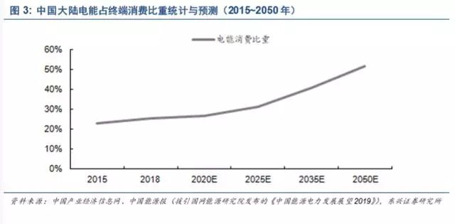 新能源發電及新能（néng）源汽車行業深度報告(圖5)