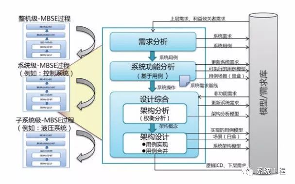 基於模型的係統（tǒng）工程在航空發動機控製設計中的(圖（tú）2)