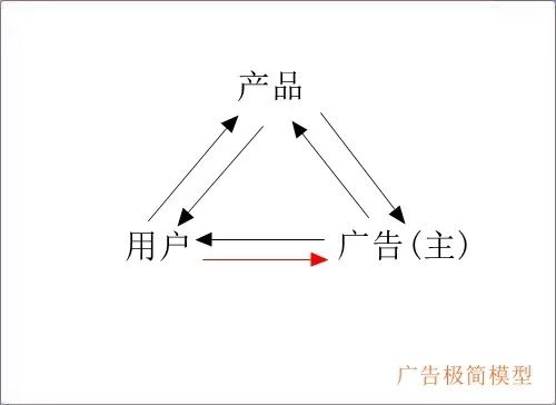 用最簡模型,看廣告出路(圖3) 用最簡模型,看廣告(gào)出路(圖3)