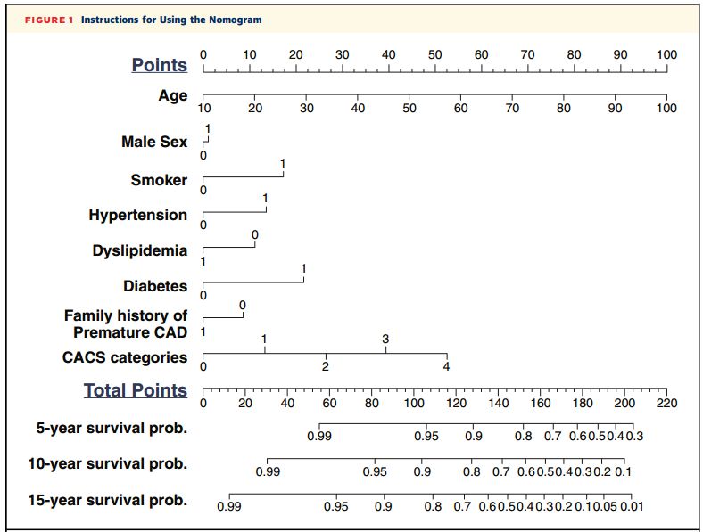 教你用R畫列線圖(tú),形象展示預測模型的結果(圖1) 教你用R畫列線圖,形(xíng)象展示預測模型的結果(圖1)
