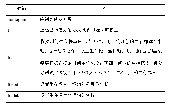 教你用R畫列線(xiàn)圖,形象(xiàng)展示預測模型的結果(圖7) 教你用R畫列線圖,形象展示預測模型的結果(圖7)