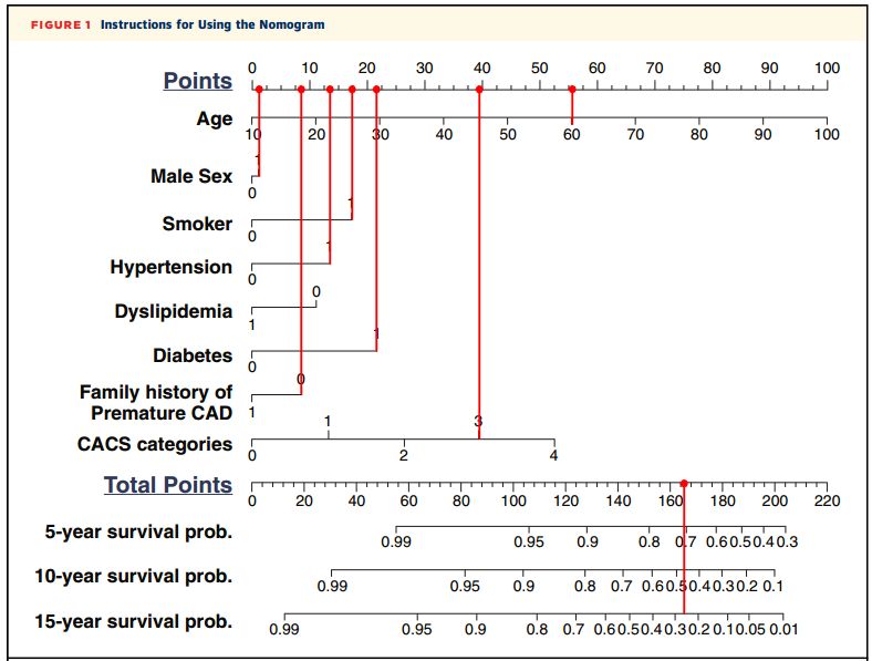 教你用R畫列線圖,形象展示預測(cè)模型的結果(圖3) 教你用R畫列線圖,形象(xiàng)展示預測(cè)模型的結果(圖3)