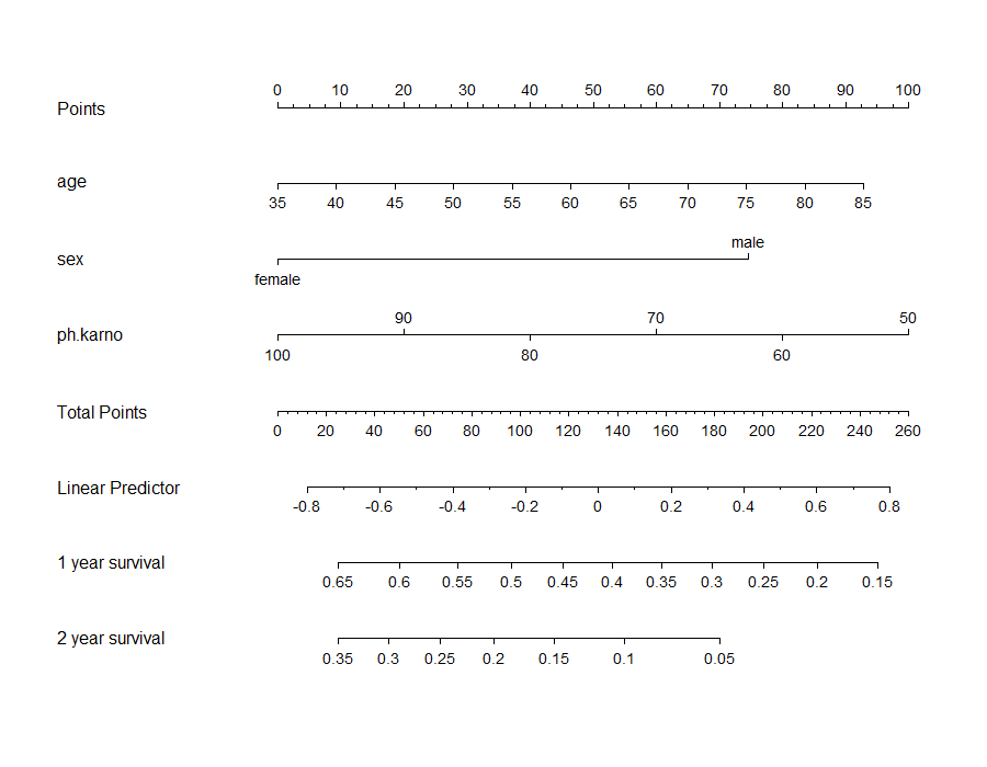 教你用(yòng)R畫列線圖,形象展示預測模型的結果(圖8) 教你用R畫列線(xiàn)圖,形象展示預測模(mó)型的結(jié)果(圖8)